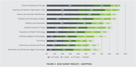 12% of supply chains using AI, according to annual report | Supply ...