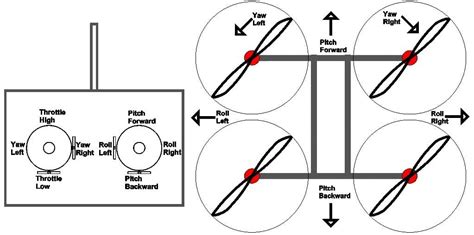 Drone Controllers: A Look at How They Work and Important Terminology