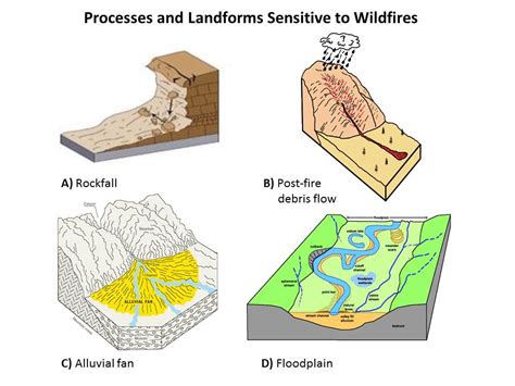 Post-Wildfire Debris Flows