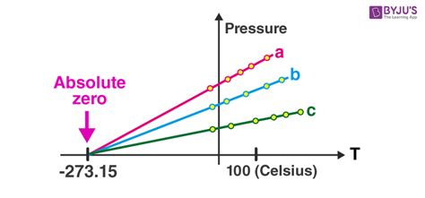 Ideal Gas Law - Ideal Gas Equation, Derivation, Solved Examples