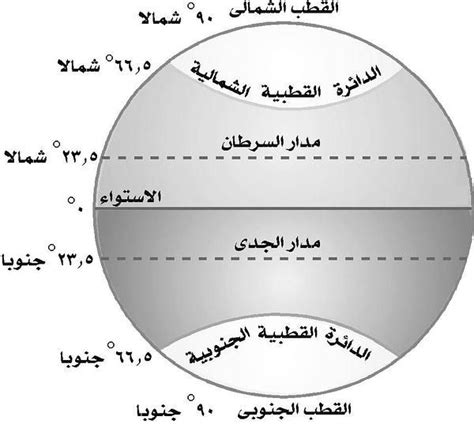 اهم دائرتي عرض في العالم العربي والإسلامي – المرسال