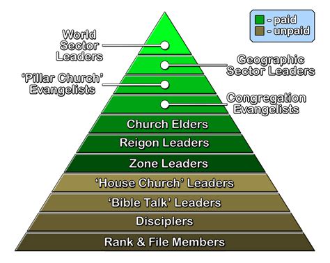 Hierarchy Of Catholic Church Chart