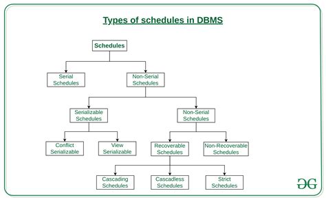 Multiple Granularity And Types In DBMS Presentation