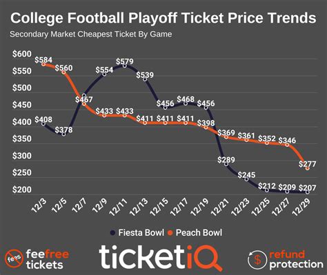 How To Find Cheap College Football Playoff & National Championship Tickets