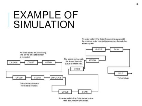 Simulation