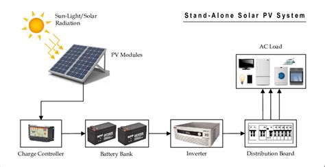 Configuration of stand-alone solar PV energy system. | Download ...