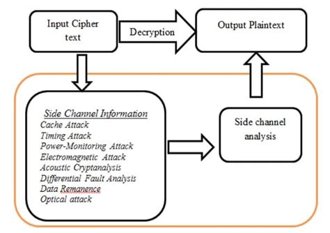 Understanding Side Channel Attack Basics - Technical Articles