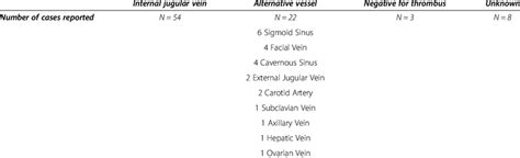 Site of thrombus formation | Download Table