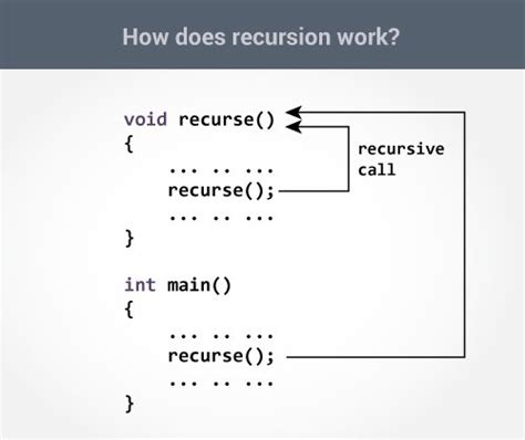 C Recursion (Recursive function)