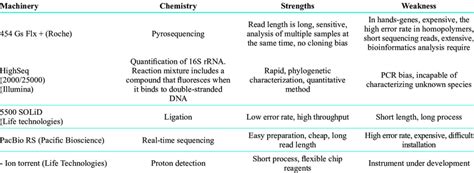 NGS platforms considering the strengths and weaknesses 34 | Download ...