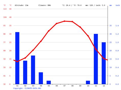 Kuwait City climate: Average Temperature, weather by month, Kuwait City ...