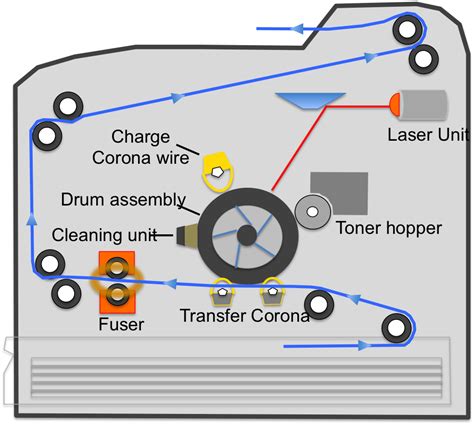 Electronics-How laser printers work - Howthingswork.org