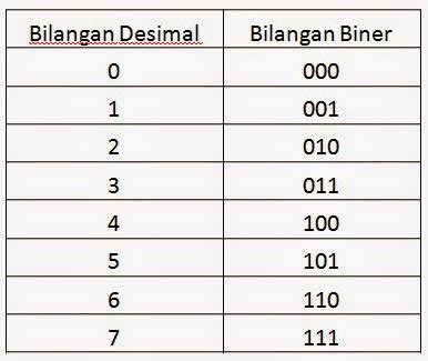 Bilangan Biner (pengantar praktek Sistem Kendali Mikrokontrol)