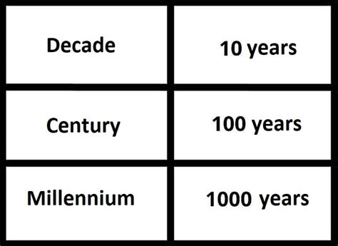 How many years is a decade, a century, a millennium? - TipsMake.com