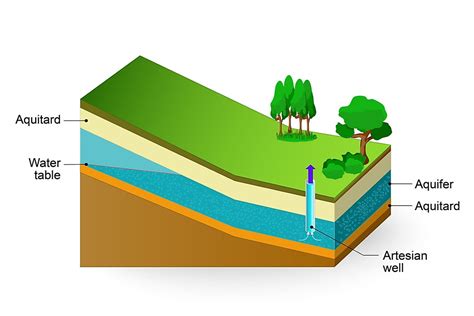 What Is An Aquifer? - WorldAtlas