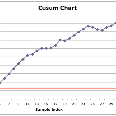 Shewhart Control Chart Calculation Table | Download Table