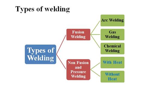 Time Zero: Welding and Types of Welding - Gas welding, Arc welding ...