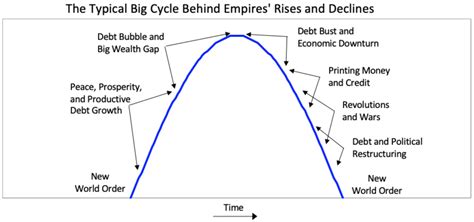 rise-fall-of-empires-ray-dalio - NevBlog