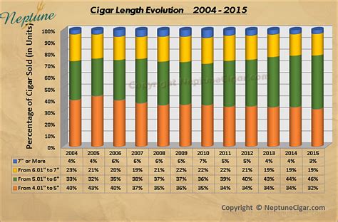 Learn What Has Changed in The Cigar Shapes (vitola) From 2004 to 2015