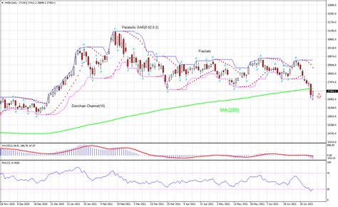 Hang Seng Index Technical Analysis | Hang Seng Index Trading: 2021-07 ...