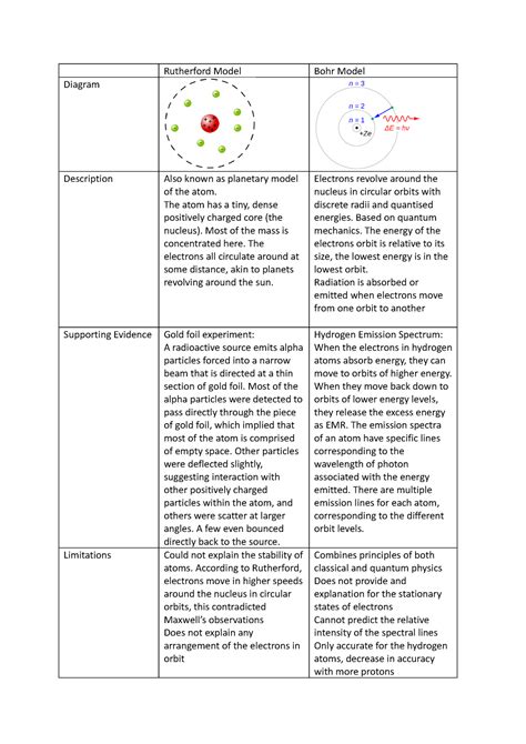 Rutherford vs Bohr model of the atom - Rutherford Model Bohr Model Diagram Description Also ...