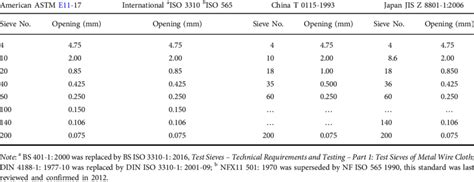 Comparison of standard sieve sizes standards in typical ranges ...