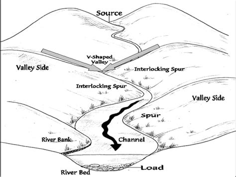 Fluvial landforms