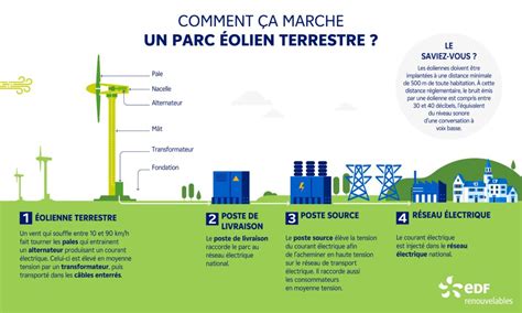 Energie éolienne | Eolien