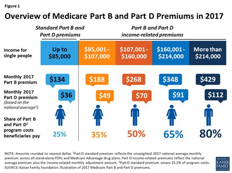 Medicare's Income-Related Premiums Under Current Law and Proposed Changes | KFF