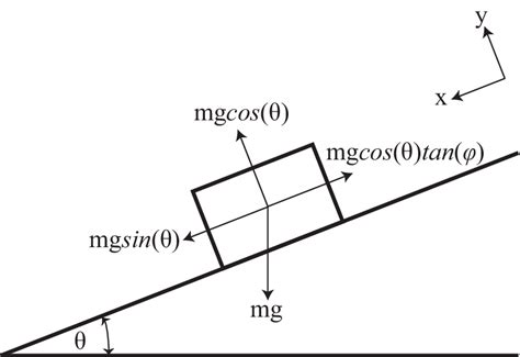 Free Body Diagram Inclined Plane - General Wiring Diagram