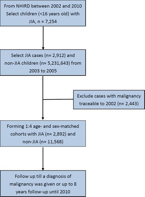 Cohort Study Flow Chart - Ponasa