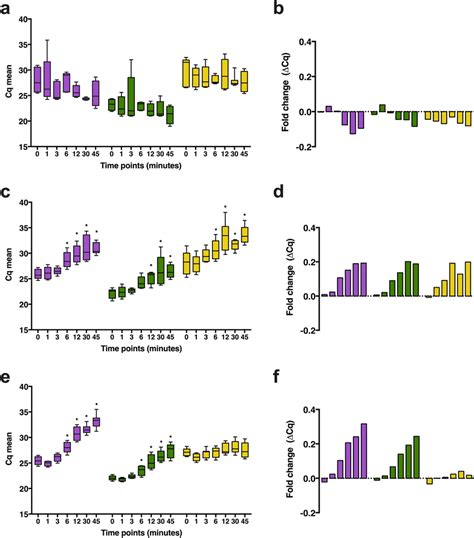 Expression levels of housekeeping genes when evaluating the impact of ...