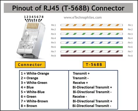 Ethernet RJ45 Color Code with Pinout (T568A, T568B)