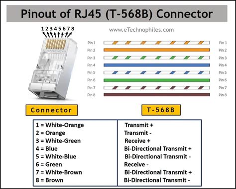 Ethernet RJ45 Color Code with Pinout (T568A, T568B)