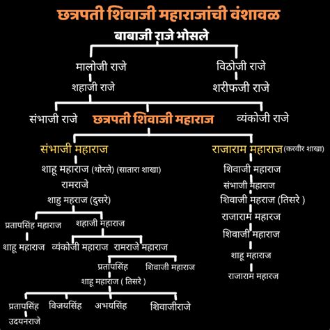 Lista 96+ Imagen Family Tree Of Shivaji Maharaj In English Cena Hermosa