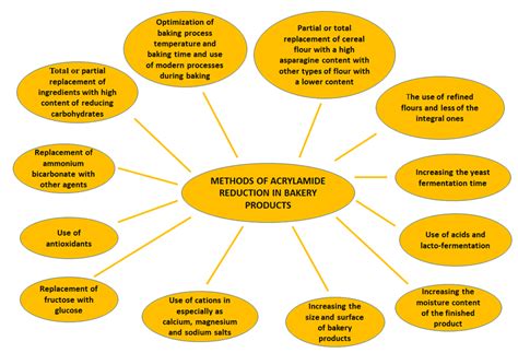 Methods of acrylamide reduction in bakery products. | Download ...