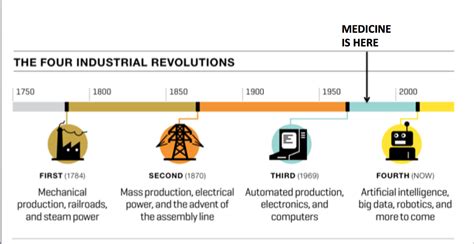 Timeline of the 4 industrial revolutions with medicine in temporal perspective - scoopnest.com