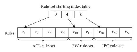 An example of a leaf node that contains 9 rules, i.e., 4, 2, and 3 ...