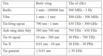 Sóng điện từ là gì ? ? Các loại sóng điện từ và ứng dụng của sóng điện từ - Mindovermetal Việt Nam
