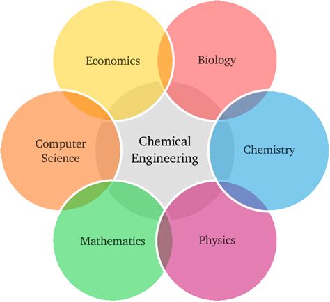 Chemical engineering consists of applications of mathematics, physics ...