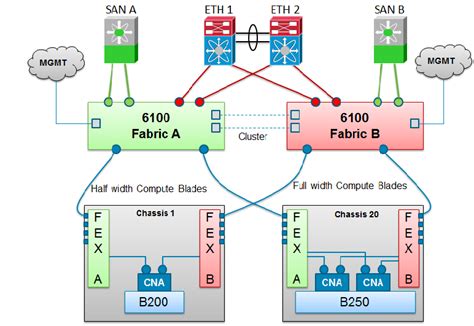 Cisco UCS Virtualized Networking Simplified - Cisco Community