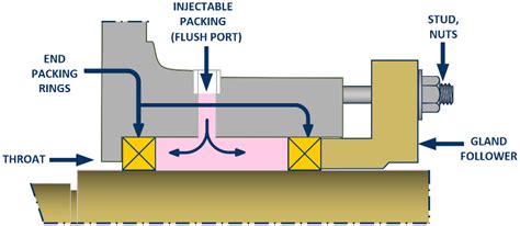 Pump Packing Materials for Worn Equipment: The Benefits of Injectable ...