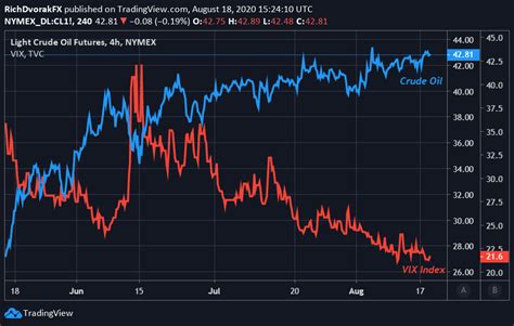 Crude Oil Price Outlook Buoyed by Falling Volatility; PMIs Eyed