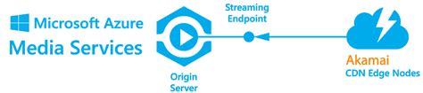 How to configure Akamai CDN for Azure Media Services – A quick introduction