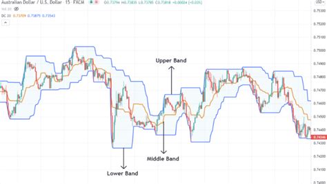 Donchian Channel Indicator for MT4 and MT5 Free