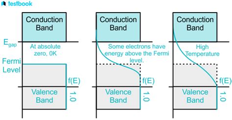 Fermi Energy: Definition, Formula, Calculation, Fermi Level, Uses