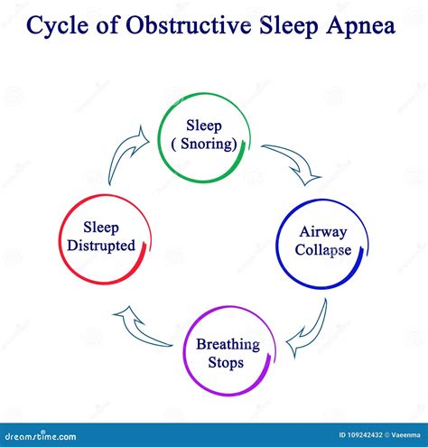 Obstructive Sleep Apnea Cartoon Vector | CartoonDealer.com #54255399