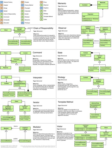 Celinio's technical blog » Useful posters of the GoF patterns | Software design patterns ...