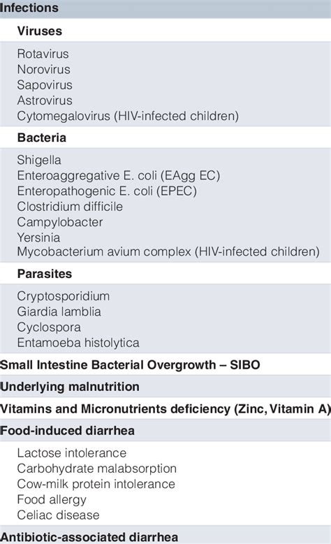 Etiology of Prolonged Diarrhea in children. HIV: human immunodeficiency... | Download Table