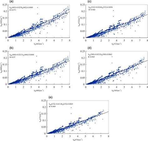 The particle backscattering plotted against the particle scattering at ...